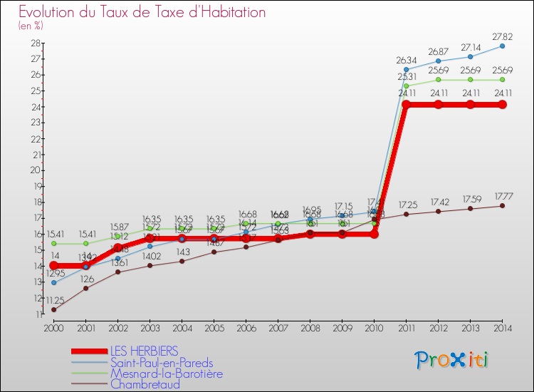 Evolution du taux de la taxe d'habitation pour LES HERBIERS et les communes proches de 2000 à 2014 Comparaison des taux de la taxe d'habitation pour LES HERBIERS et les communes voisines de 2000 à 2014