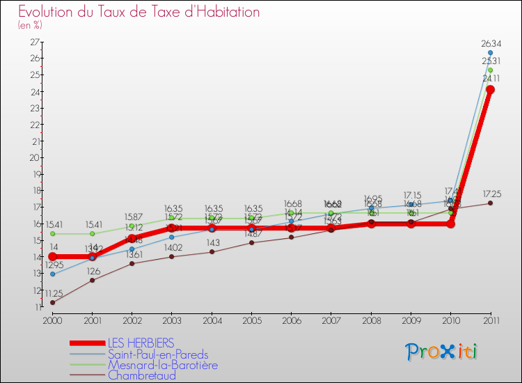 Evolution du taux de la taxe d'habitation pour LES HERBIERS et les communes proches Comparaison des taux de la taxe d'habitation pour LES HERBIERS et les communes voisines