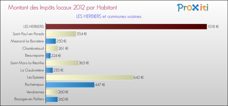 Montant des impôts locaux par Habitant pour LES HERBIERS et les communes proches Comparaison des impôts locaux par habitant pour LES HERBIERS et les communes voisines