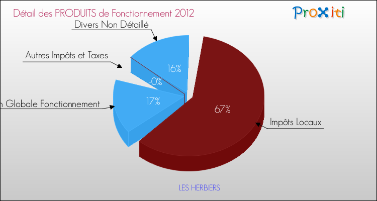 Décomposition du Budget de Fonctionnement 2012 de la commune de LES HERBIERS Budget de Fonctionnement 2012 pour la commune de LES HERBIERS