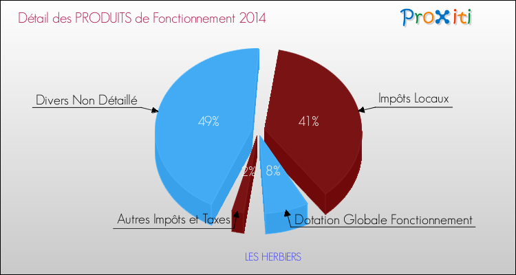 Décomposition du Budget de Fonctionnement 2014 de la commune de LES HERBIERS Budget de Fonctionnement 2014 pour la commune de LES HERBIERS