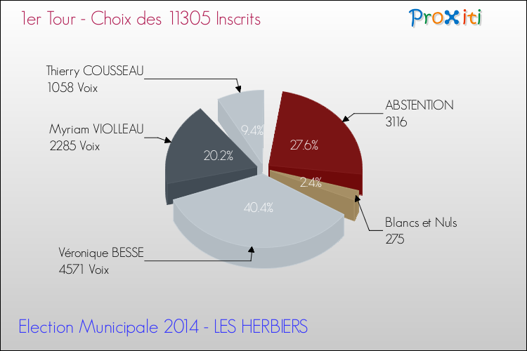 Résultats par rapport aux inscrits au 1er Tour des Elections Municipales 2014 de la commune de LES HERBIERS Elections Municipales 2014 - Résultats par rapport aux inscrits au 1er Tour pour la commune de LES HERBIERS