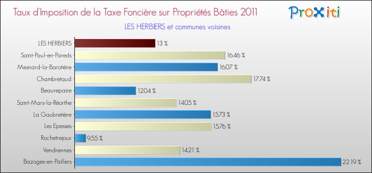 Taux d'imposition de la taxe foncière sur le bati 2011 pour LES HERBIERS et les communes proches Comparaison des taux d'imposition de la taxe foncière sur le bati 2011 pour LES HERBIERS et les communes voisines