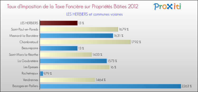 Taux d'imposition de la taxe foncière sur le bati 2012 pour LES HERBIERS et les communes proches Comparaison des taux d'imposition de la taxe foncière sur le bati 2012 pour LES HERBIERS et les communes voisines