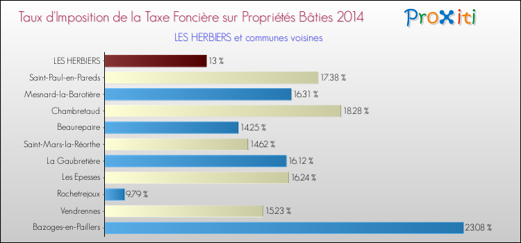 Taux d'imposition de la taxe foncière sur le bati 2014 pour LES HERBIERS et les communes proches Comparaison des taux d'imposition de la taxe foncière sur le bati 2014 pour LES HERBIERS et les communes voisines
