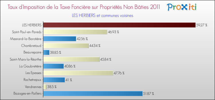 Taux d'imposition de la taxe foncière sur les immeubles et terrains non batis 2011 pour LES HERBIERS et les communes proches Comparaison des taux d'imposition de la taxe foncière sur les immeubles et terrains non batis 2011 pour LES HERBIERS et les communes voisines