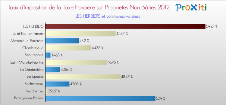 Taux d'imposition de la taxe foncière sur les immeubles et terrains non batis 2012 pour LES HERBIERS et les communes proches Comparaison des taux d'imposition de la taxe foncière sur les immeubles et terrains non batis 2012 pour LES HERBIERS et les communes voisines