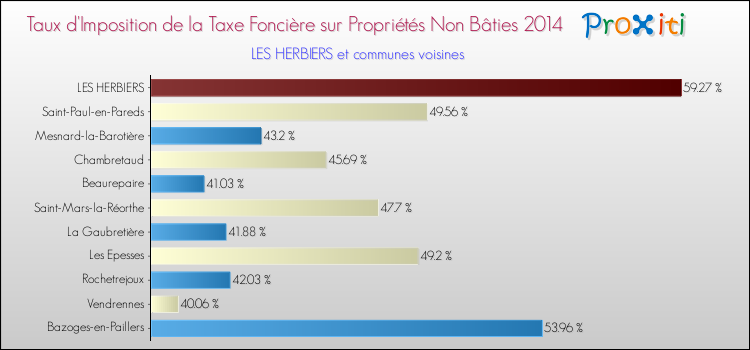 Taux d'imposition de la taxe foncière sur les immeubles et terrains non batis 2014 pour LES HERBIERS et les communes proches Comparaison des taux d'imposition de la taxe foncière sur les immeubles et terrains non batis 2014 pour LES HERBIERS et les communes voisines