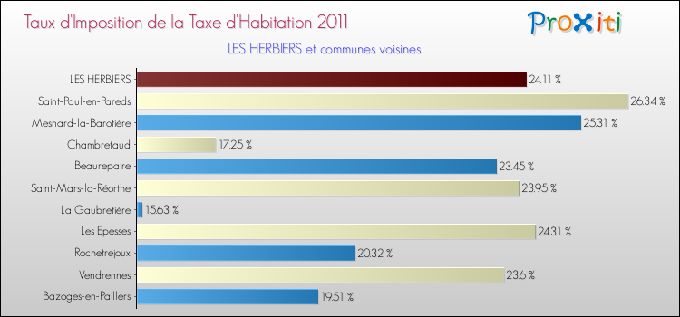 Taux d'imposition de la taxe d'habitation 2011 pour LES HERBIERS et les communes proches Comparaison des taux d'imposition de la taxe d'habitation 2011 pour LES HERBIERS et les communes voisines