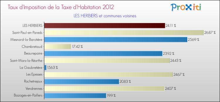 Taux d'imposition de la taxe d'habitation 2012 pour LES HERBIERS et les communes proches Comparaison des taux d'imposition de la taxe d'habitation 2012 pour LES HERBIERS et les communes voisines