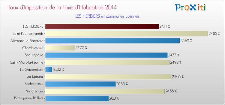 Taux d'imposition de la taxe d'habitation 2014 pour LES HERBIERS et les communes proches Comparaison des taux d'imposition de la taxe d'habitation 2014 pour LES HERBIERS et les communes voisines