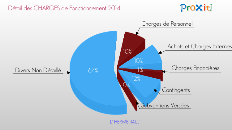 Décomposition des Charges de Fonctionnement 2014 de la commune de L' HERMENAULT Charges de Fonctionnement 2014 pour la commune de L' HERMENAULT