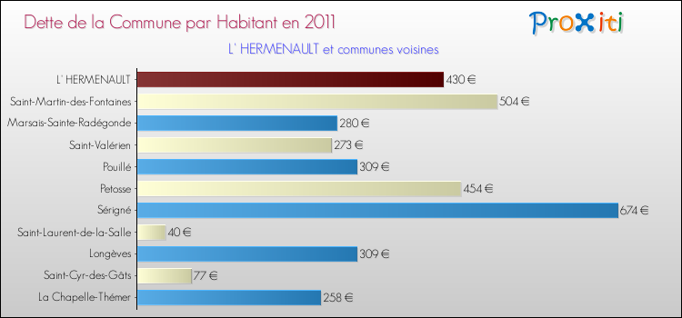 Dette par habitant de la commune en 2011 pour L' HERMENAULT et les communes proches Comparaison de la dette par habitant de la commune en 2011 pour L' HERMENAULT et les communes voisines
