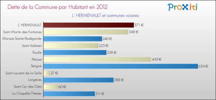 Dette par habitant de la commune en 2012 pour L' HERMENAULT et les communes proches Comparaison de la dette par habitant de la commune en 2012 pour L' HERMENAULT et les communes voisines