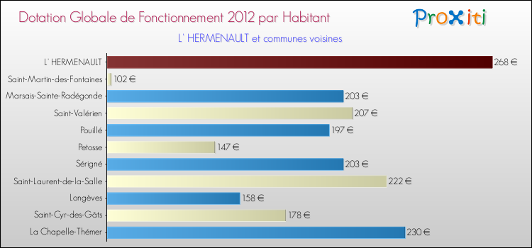 Montant des dotations globales de fonctionnement DGF par Habitant pour L' HERMENAULT et les communes proches Comparaison des des dotations globales de fonctionnement DGF par habitant pour L' HERMENAULT et les communes voisines