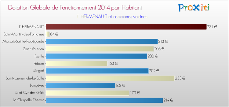 Montant des dotations globales de fonctionnement DGF par Habitant pour L' HERMENAULT et les communes proches en 2014. Comparaison des des dotations globales de fonctionnement DGF par habitant pour L' HERMENAULT et les communes voisines en 2014.