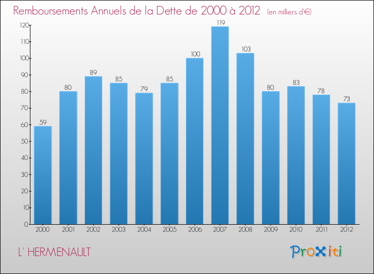 Evolution de l'annuité de la dette pour la commune de L' HERMENAULT de 2000 à 2012 Annuités de la dette pour L' HERMENAULT de 2000 à 2012