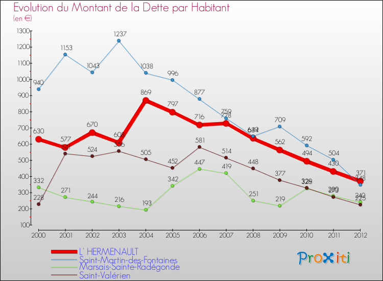 Evolution de la dette par habitant pour la commune de L' HERMENAULT et les communes proches de 2000 à 2012 Comparaison de la dette par habitant pour L' HERMENAULT et les communes voisines de 2000 à 2012