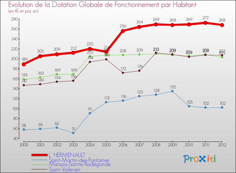 Evolution et montant de la dotation globale de fonctionnement par Habitant pour L' HERMENAULT et les communes proches Comparaison des dotations globales de fonctionnement par habitant pour L' HERMENAULT et les communes voisines