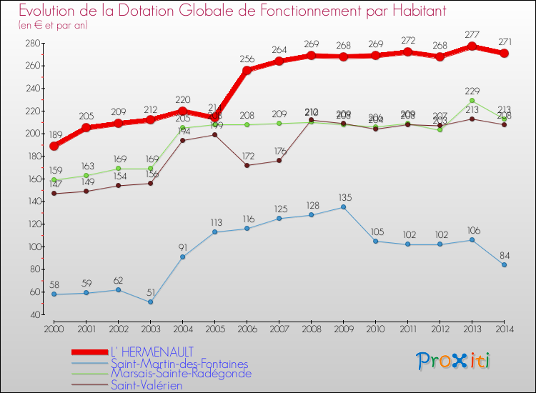 Evolution et montant de la dotation globale de fonctionnement par Habitant pour L' HERMENAULT et les communes proches de 2000 à 2014. Comparaison des dotations globales de fonctionnement par habitant pour L' HERMENAULT et les communes voisines de 2000 à 2014.