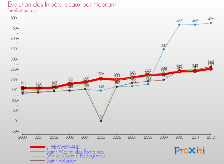 Evolution et montant des impôts locaux par Habitant pour L' HERMENAULT et les communes proches Comparaison des impôts locaux par habitant pour L' HERMENAULT et les communes voisines
