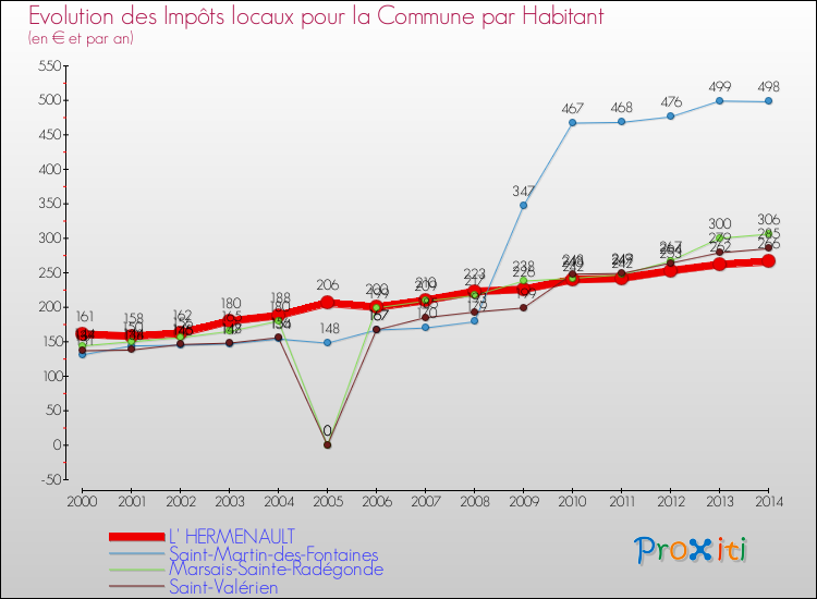 Evolution et montant des impôts locaux par Habitant pour L' HERMENAULT et les communes proches de 2000 à 2014 Comparaison des impôts locaux par habitant pour L' HERMENAULT et les communes voisines de 2000 à 2014
