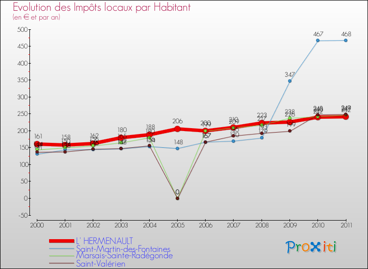 Evolution et montant des impôts locaux par Habitant pour L' HERMENAULT et les communes proches Comparaison des impôts locaux par habitant pour L' HERMENAULT et les communes voisines