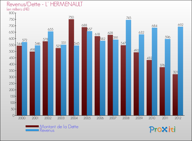 Evolution comparée de la dette et des revenus pour la commune de L' HERMENAULT de 2000 à 2012 Comparaison de la dette et des revenus pour L' HERMENAULT de 2000 à 2012