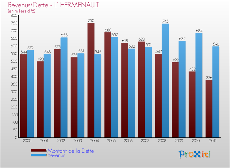 Evolution comparée de la dette et des revenus pour la commune de L' HERMENAULT de 2000 à 2011 Comparaison de la dette et des revenus pour L' HERMENAULT de 2000 à 2011