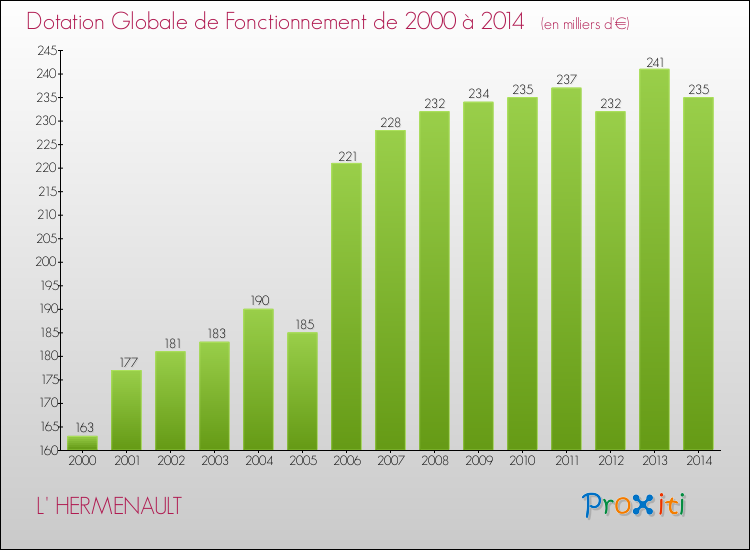 Evolution du montant de la Dotation Globale de Fonctionnement pour la commune de L' HERMENAULT de 2000 à 2014 Evolution du montant de la Dotation Globale de Fonctionnement pour L' HERMENAULT de 2000 à 2014
