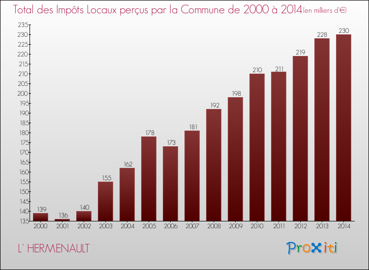 Evolution des Impôts Locaux pour la commune de L' HERMENAULT de 2000 à 2014 Evolution des Impôts Locaux pour L' HERMENAULT de 2000 à 2014