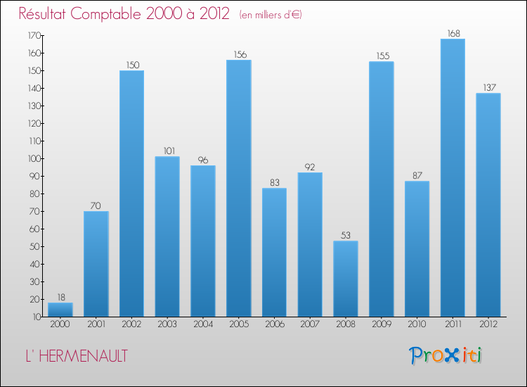 Evolution du résultat comptable pour la commune de L' HERMENAULT de 2000 à 2012 Evolution du résultat comptable pour L' HERMENAULT de 2000 à 2012