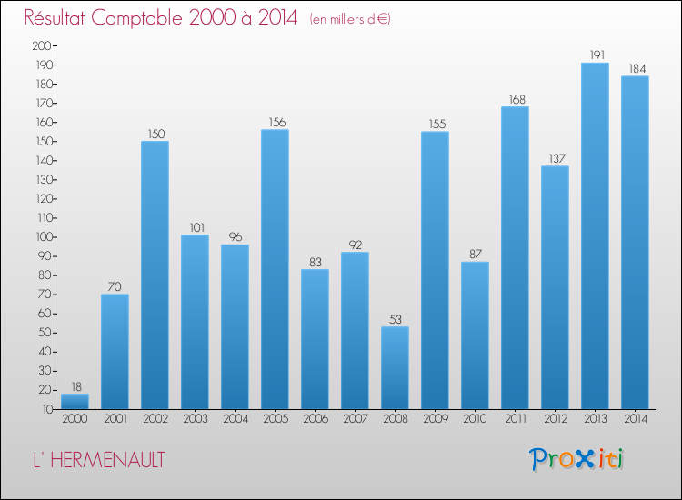 Evolution du résultat comptable pour la commune de L' HERMENAULT de 2000 à 2014 Evolution du résultat comptable pour L' HERMENAULT de 2000 à 2014