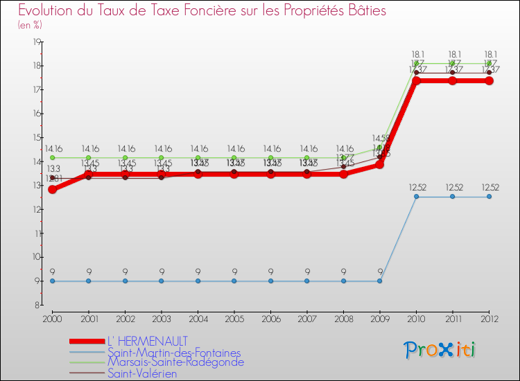 Evolution du taux de la taxe foncière sur le bati pour L' HERMENAULT et les communes proches de 2000 à 2012 Comparaison des taux de taxe foncière sur le bati pour L' HERMENAULT et les communes voisines de 2000 à 2012