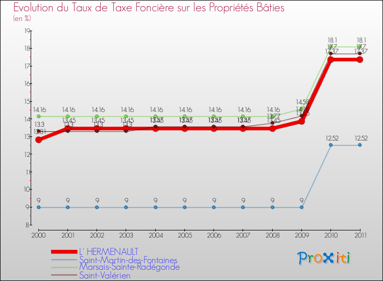 Evolution du taux de la taxe foncière sur le bati pour L' HERMENAULT et les communes proches Comparaison des taux de taxe foncière sur le bati pour L' HERMENAULT et les communes voisines
