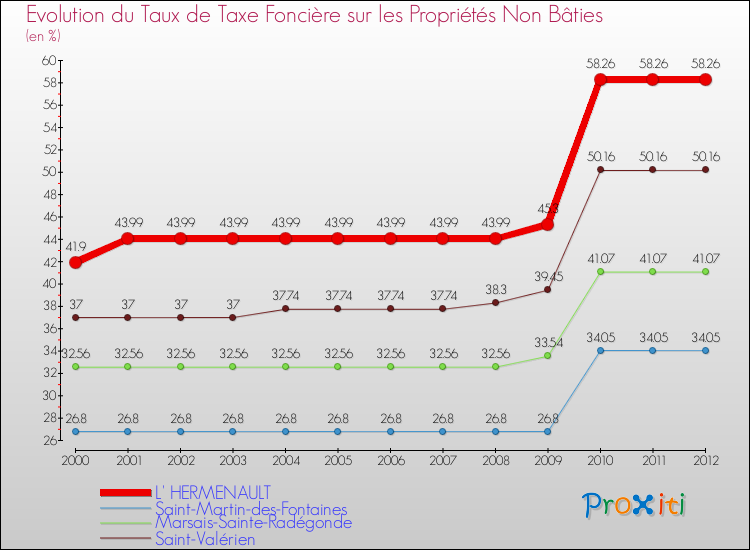 Evolution du taux de la taxe foncière sur les immeubles et terrains non batis pour L' HERMENAULT et les communes proches de 2000 à 2012 Comparaison des taux de la taxe foncière sur les immeubles et terrains non batis pour L' HERMENAULT et les communes voisines de 2000 à 2012