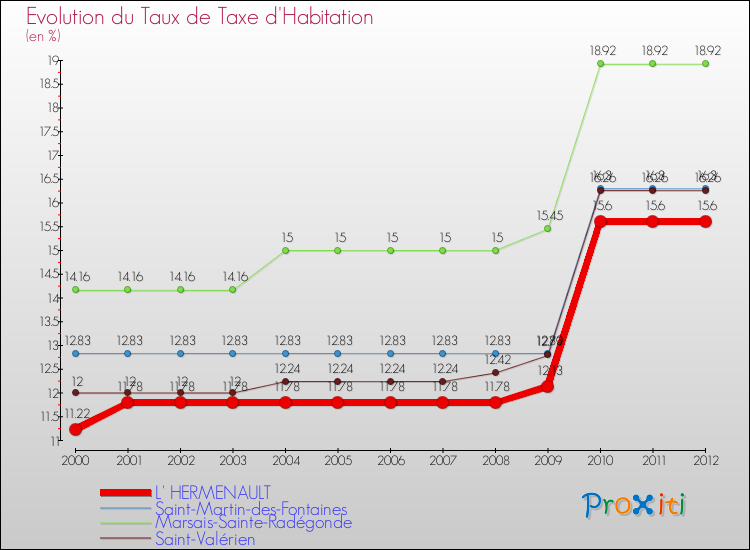 Evolution du taux de la taxe d'habitation pour L' HERMENAULT et les communes proches Comparaison des taux de la taxe d'habitation pour L' HERMENAULT et les communes voisines