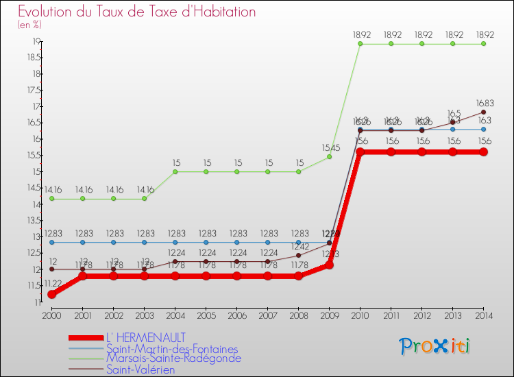 Evolution du taux de la taxe d'habitation pour L' HERMENAULT et les communes proches de 2000 à 2014 Comparaison des taux de la taxe d'habitation pour L' HERMENAULT et les communes voisines de 2000 à 2014