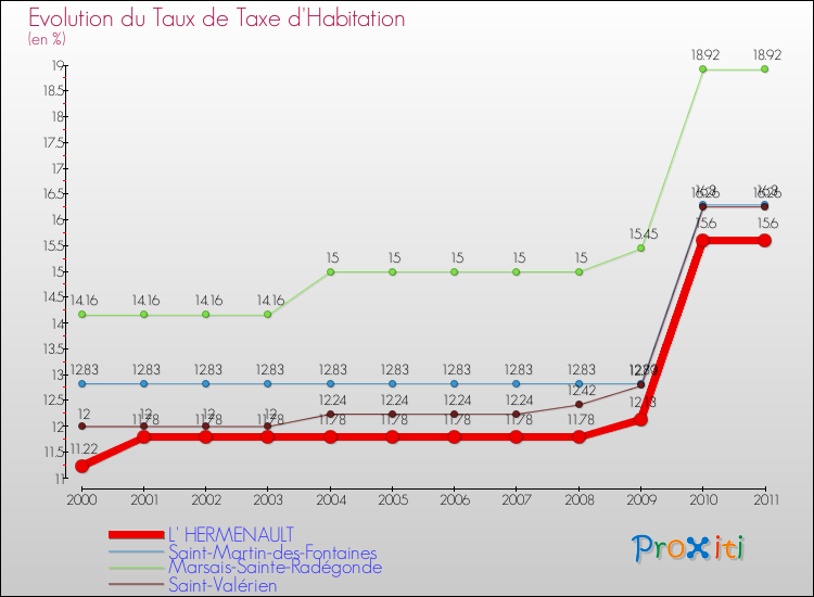 Evolution du taux de la taxe d'habitation pour L' HERMENAULT et les communes proches Comparaison des taux de la taxe d'habitation pour L' HERMENAULT et les communes voisines