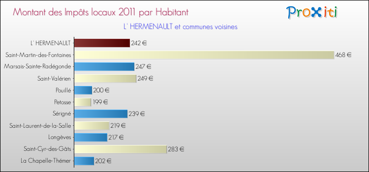 Montant des impôts locaux par Habitant pour L' HERMENAULT et les communes proches Comparaison des impôts locaux par habitant pour L' HERMENAULT et les communes voisines