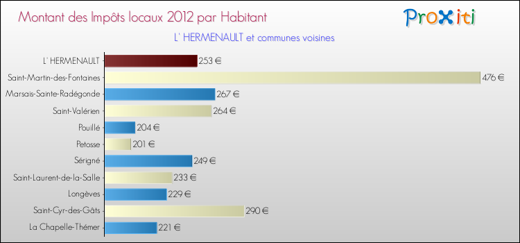 Montant des impôts locaux par Habitant pour L' HERMENAULT et les communes proches Comparaison des impôts locaux par habitant pour L' HERMENAULT et les communes voisines