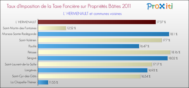 Taux d'imposition de la taxe foncière sur le bati 2011 pour L' HERMENAULT et les communes proches Comparaison des taux d'imposition de la taxe foncière sur le bati 2011 pour L' HERMENAULT et les communes voisines