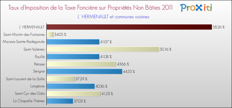 Taux d'imposition de la taxe foncière sur les immeubles et terrains non batis 2011 pour L' HERMENAULT et les communes proches Comparaison des taux d'imposition de la taxe foncière sur les immeubles et terrains non batis 2011 pour L' HERMENAULT et les communes voisines