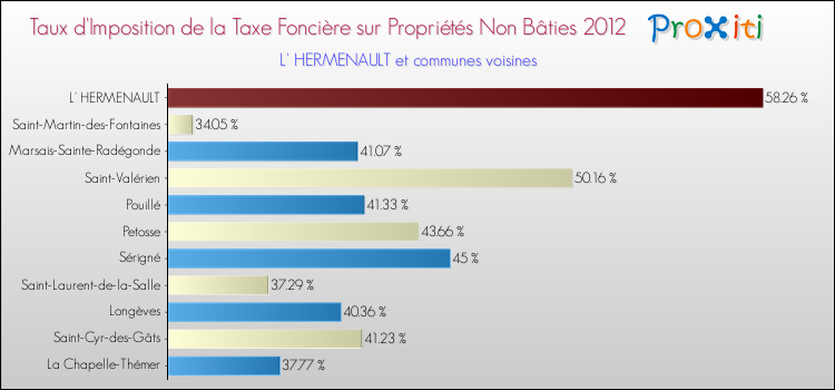 Taux d'imposition de la taxe foncière sur les immeubles et terrains non batis 2012 pour L' HERMENAULT et les communes proches Comparaison des taux d'imposition de la taxe foncière sur les immeubles et terrains non batis 2012 pour L' HERMENAULT et les communes voisines