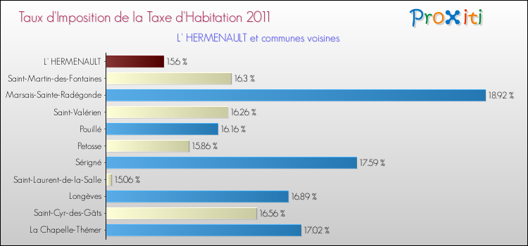 Taux d'imposition de la taxe d'habitation 2011 pour L' HERMENAULT et les communes proches Comparaison des taux d'imposition de la taxe d'habitation 2011 pour L' HERMENAULT et les communes voisines