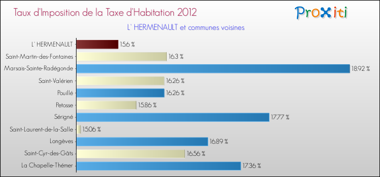 Taux d'imposition de la taxe d'habitation 2012 pour L' HERMENAULT et les communes proches Comparaison des taux d'imposition de la taxe d'habitation 2012 pour L' HERMENAULT et les communes voisines