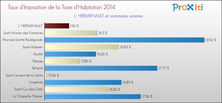 Taux d'imposition de la taxe d'habitation 2014 pour L' HERMENAULT et les communes proches Comparaison des taux d'imposition de la taxe d'habitation 2014 pour L' HERMENAULT et les communes voisines