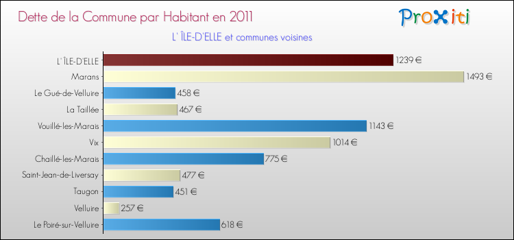 Dette par habitant de la commune en 2011 pour L' ÎLE-D'ELLE et les communes proches Comparaison de la dette par habitant de la commune en 2011 pour L' ÎLE-D'ELLE et les communes voisines
