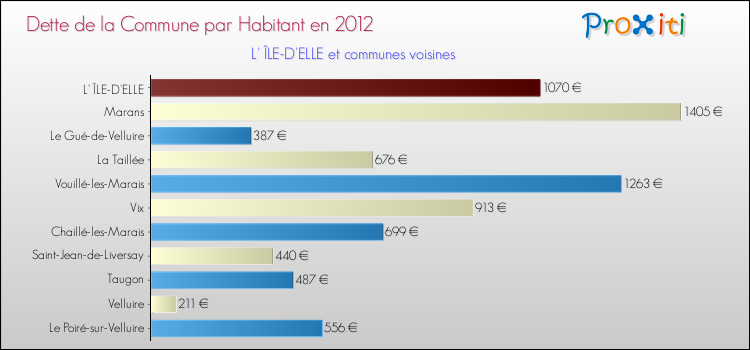 Dette par habitant de la commune en 2012 pour L' ÎLE-D'ELLE et les communes proches Comparaison de la dette par habitant de la commune en 2012 pour L' ÎLE-D'ELLE et les communes voisines
