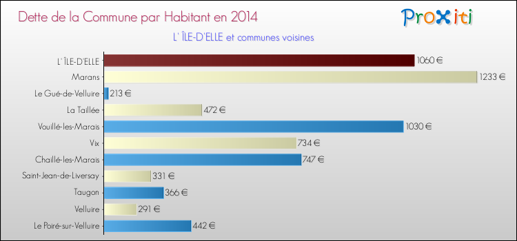 Dette par habitant de la commune en 2014 pour L' ÎLE-D'ELLE et les communes proches Comparaison de la dette par habitant de la commune en 2014 pour L' ÎLE-D'ELLE et les communes voisines